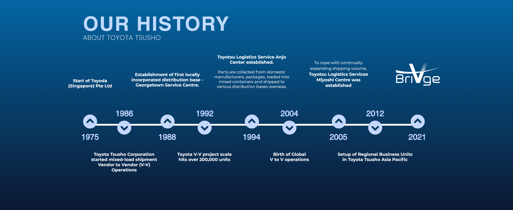 Toyota Tsusho History Toyota Tsusho History
