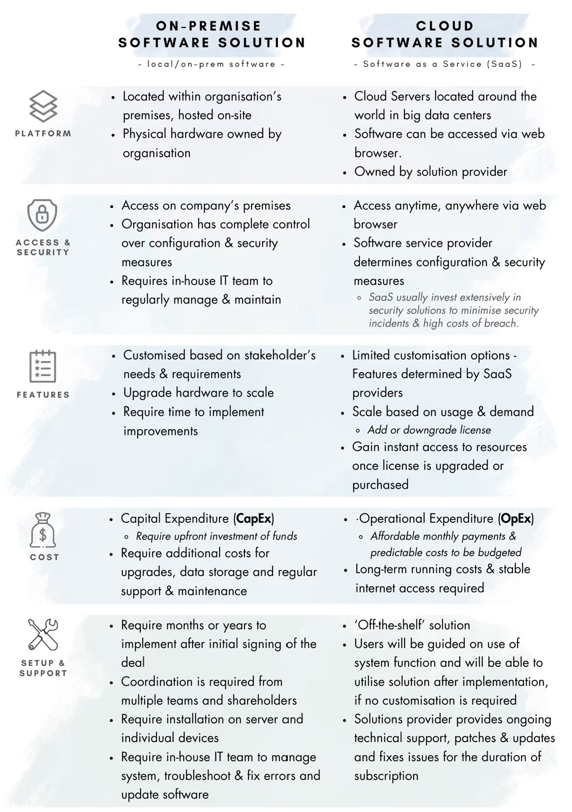 on prem vs cloud infographic